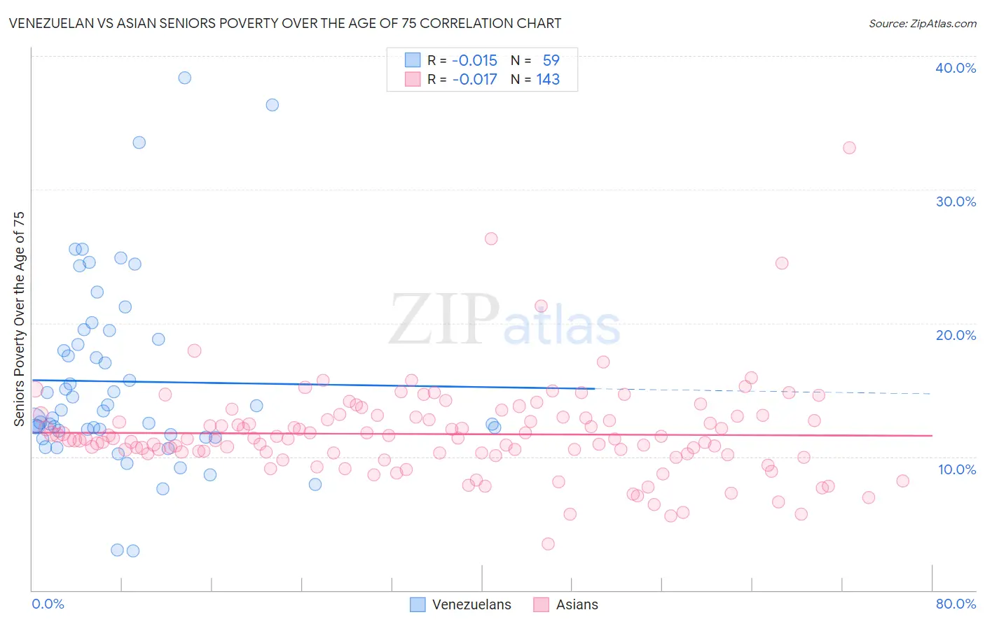 Venezuelan vs Asian Seniors Poverty Over the Age of 75