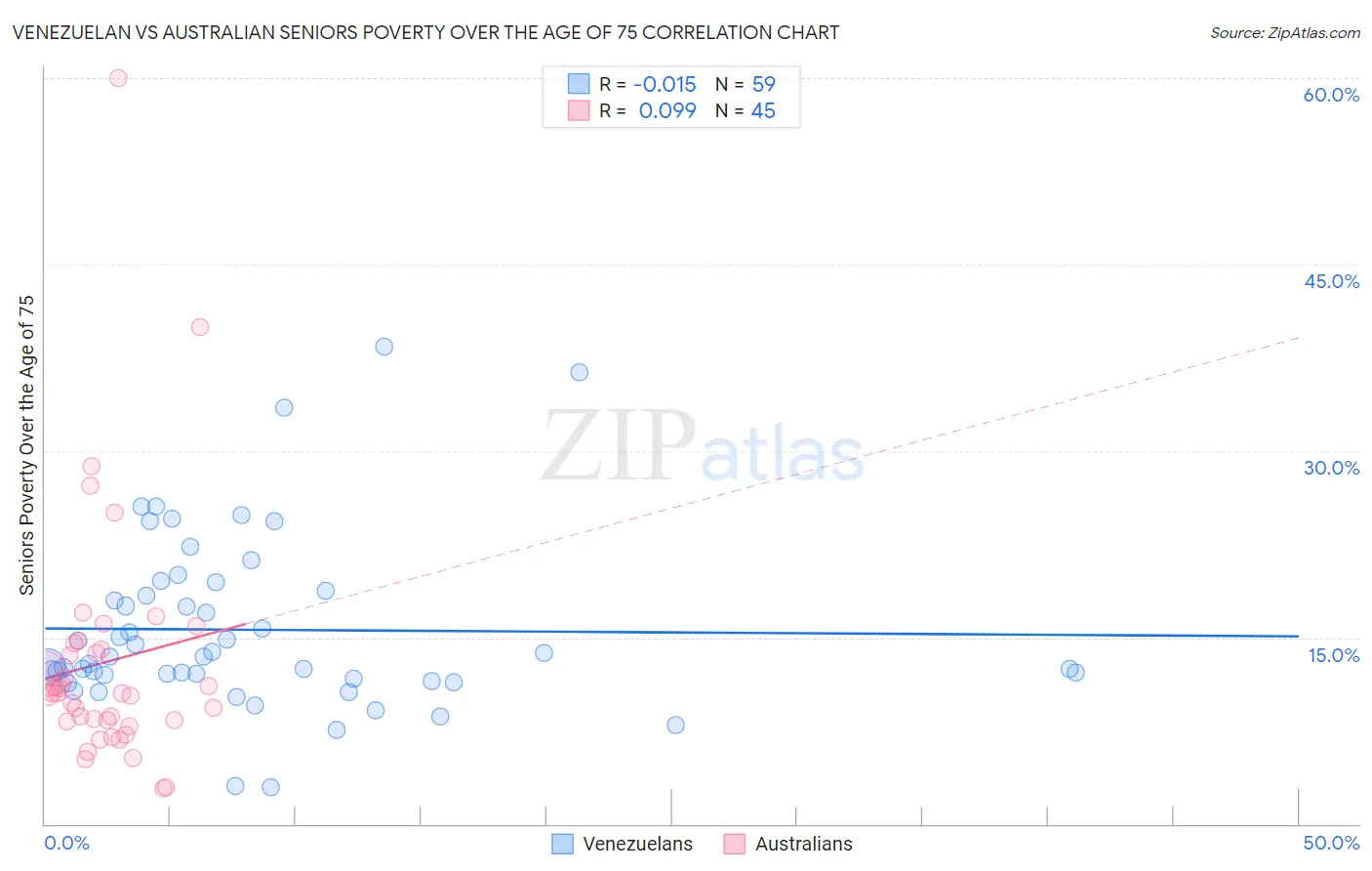 Venezuelan vs Australian Seniors Poverty Over the Age of 75