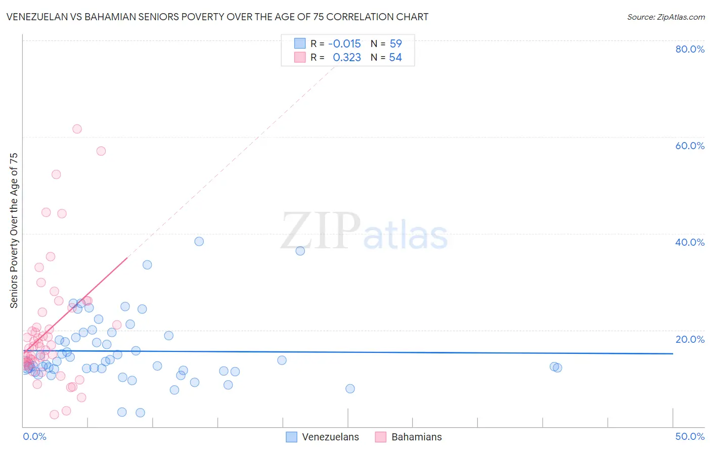 Venezuelan vs Bahamian Seniors Poverty Over the Age of 75