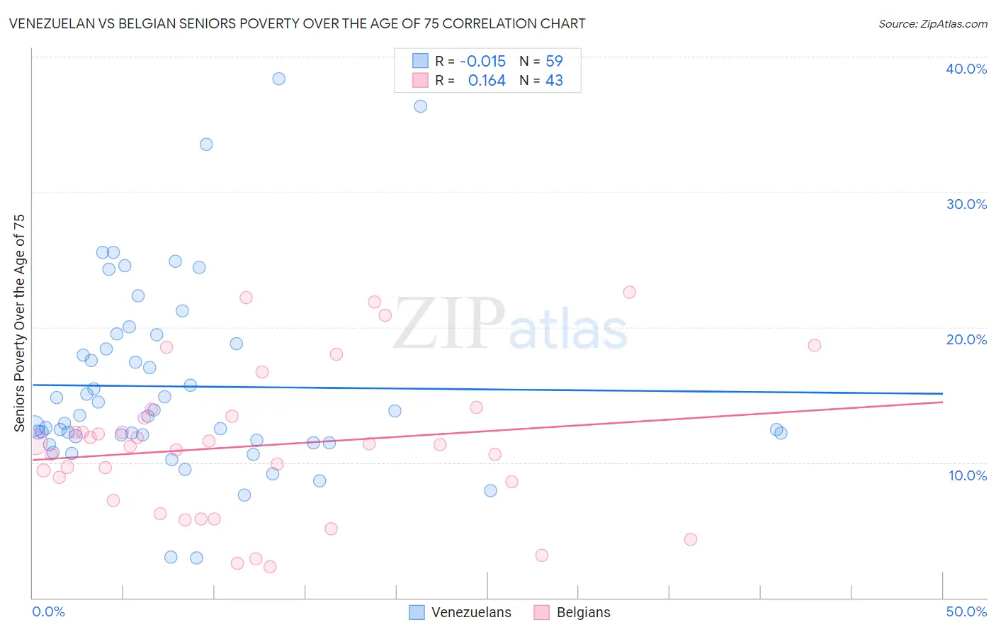 Venezuelan vs Belgian Seniors Poverty Over the Age of 75