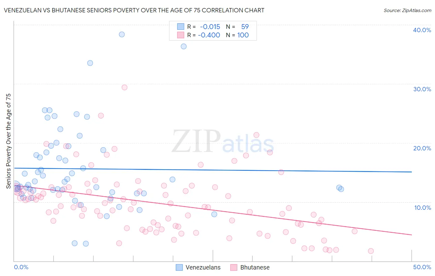 Venezuelan vs Bhutanese Seniors Poverty Over the Age of 75