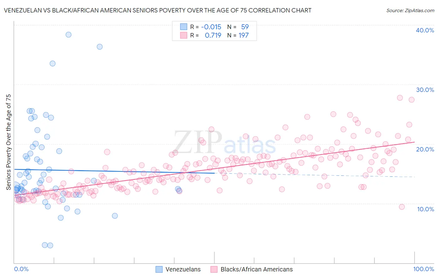 Venezuelan vs Black/African American Seniors Poverty Over the Age of 75