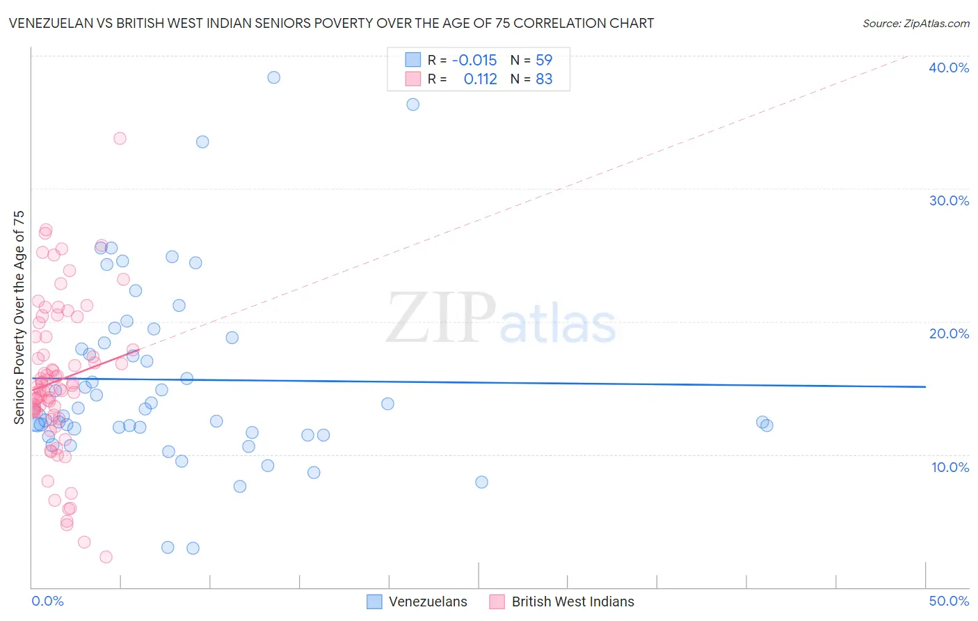 Venezuelan vs British West Indian Seniors Poverty Over the Age of 75