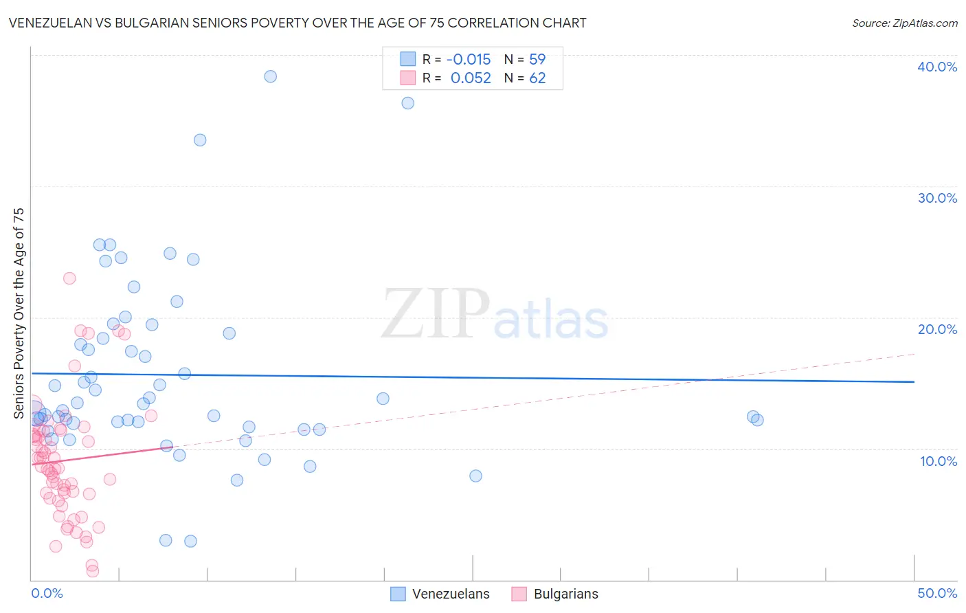 Venezuelan vs Bulgarian Seniors Poverty Over the Age of 75