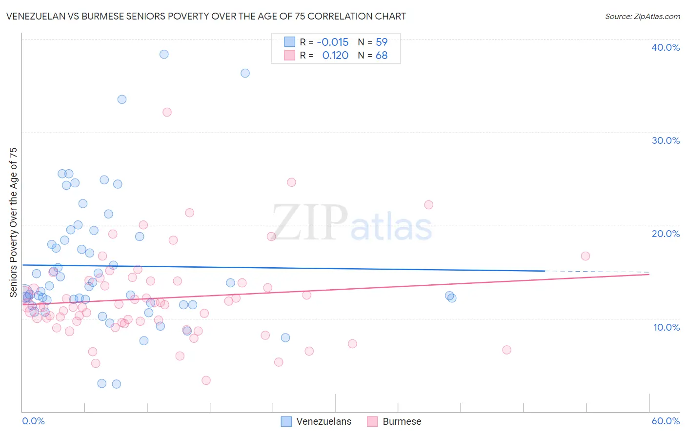 Venezuelan vs Burmese Seniors Poverty Over the Age of 75