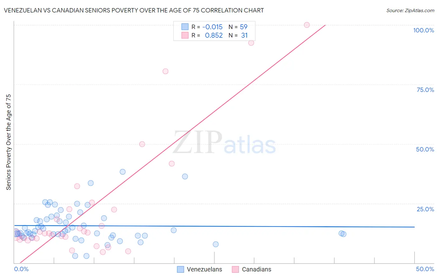 Venezuelan vs Canadian Seniors Poverty Over the Age of 75