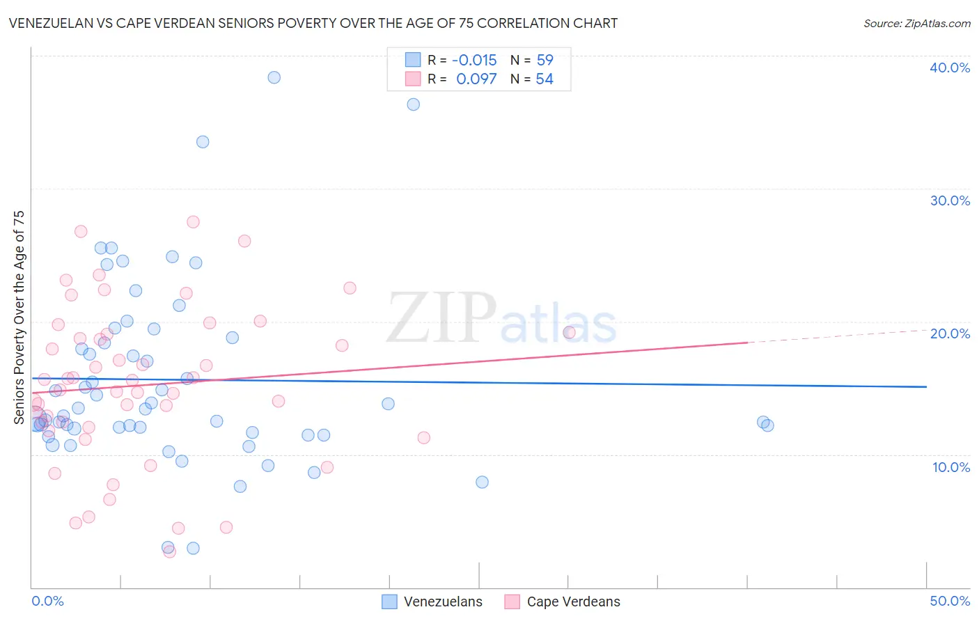 Venezuelan vs Cape Verdean Seniors Poverty Over the Age of 75