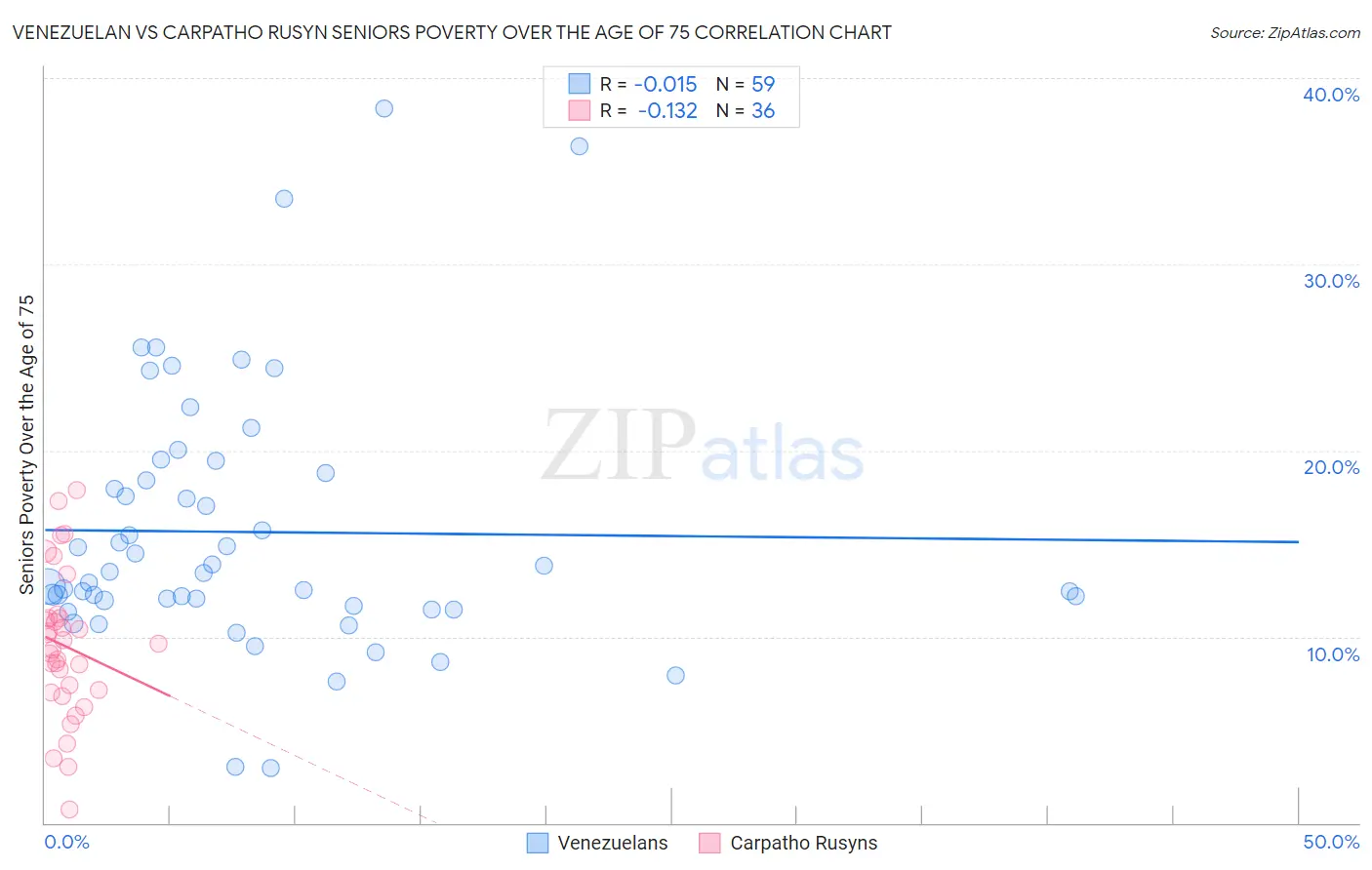 Venezuelan vs Carpatho Rusyn Seniors Poverty Over the Age of 75