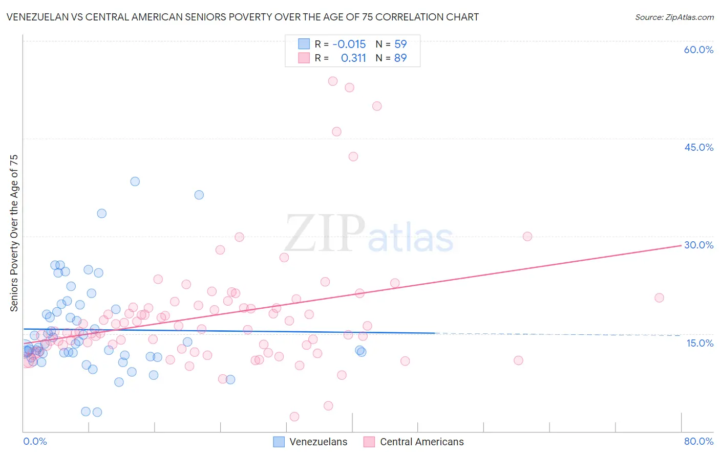 Venezuelan vs Central American Seniors Poverty Over the Age of 75