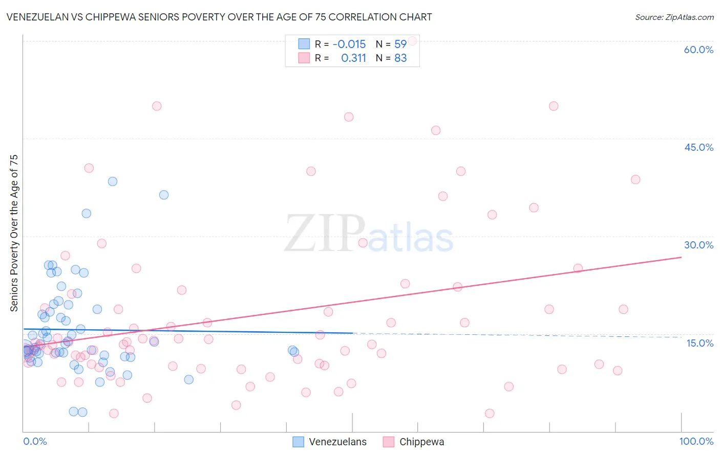 Venezuelan vs Chippewa Seniors Poverty Over the Age of 75