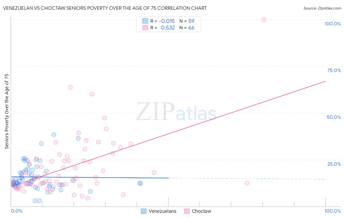 Venezuelan vs Choctaw Seniors Poverty Over the Age of 75