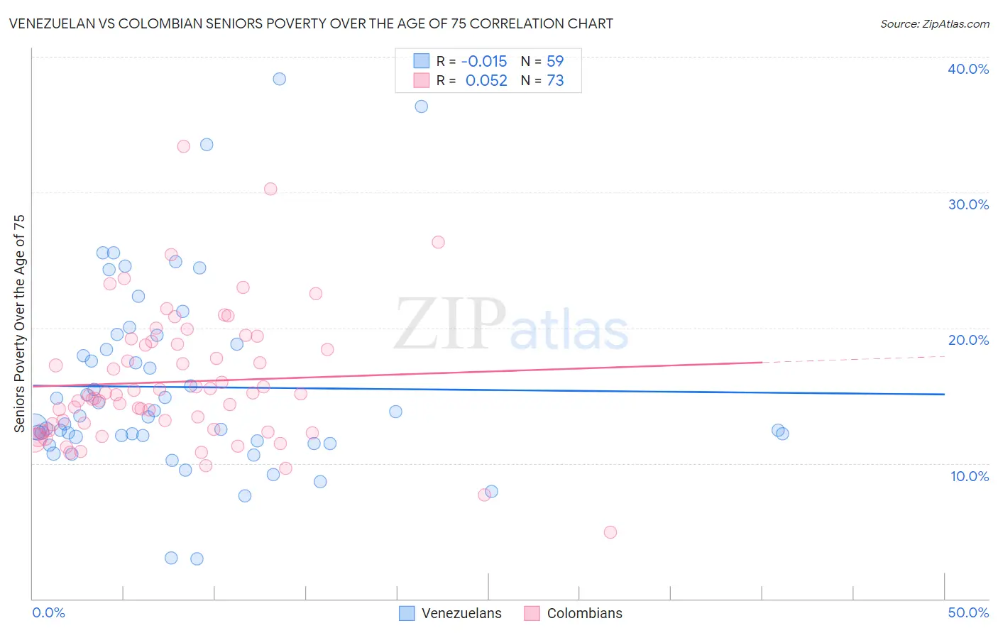 Venezuelan vs Colombian Seniors Poverty Over the Age of 75