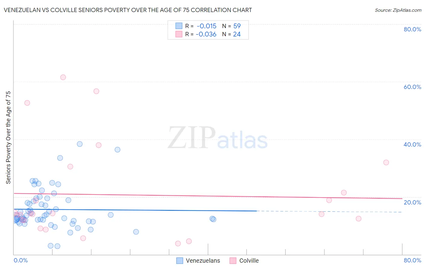 Venezuelan vs Colville Seniors Poverty Over the Age of 75