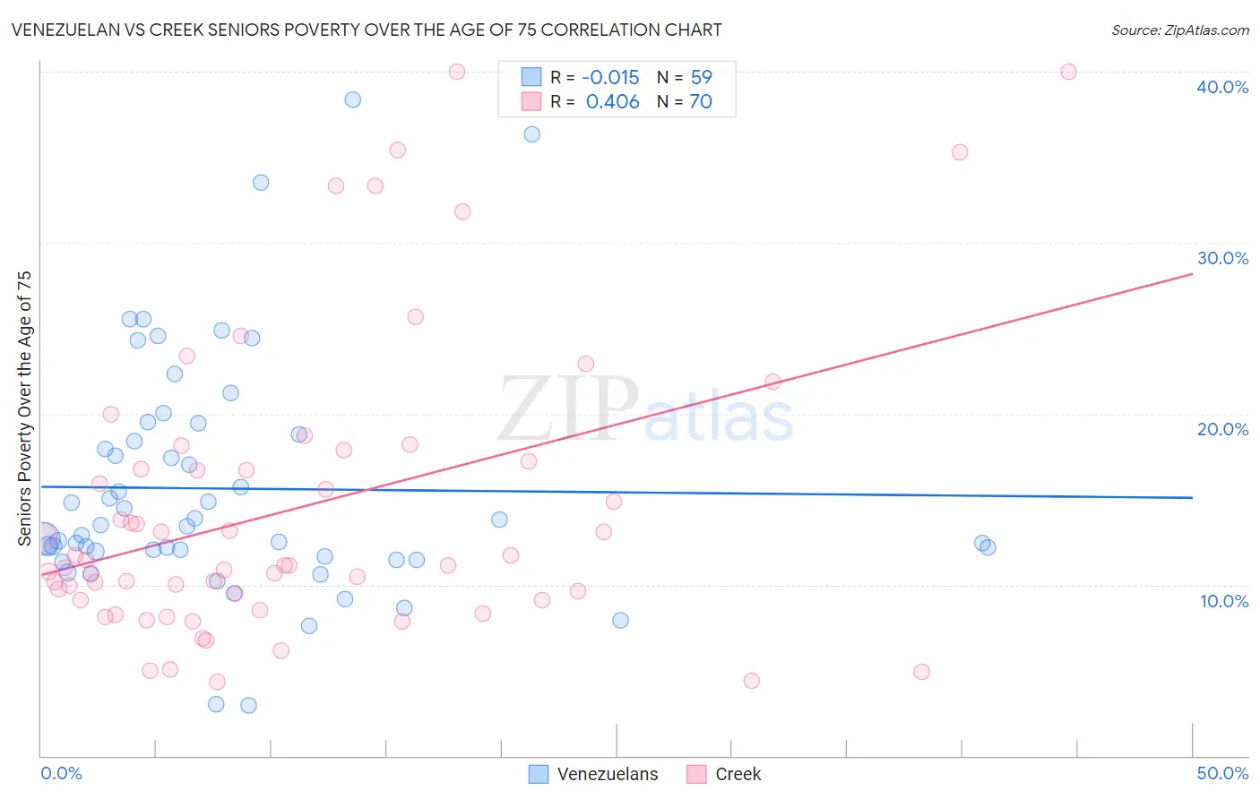 Venezuelan vs Creek Seniors Poverty Over the Age of 75