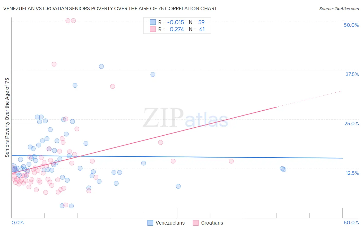 Venezuelan vs Croatian Seniors Poverty Over the Age of 75