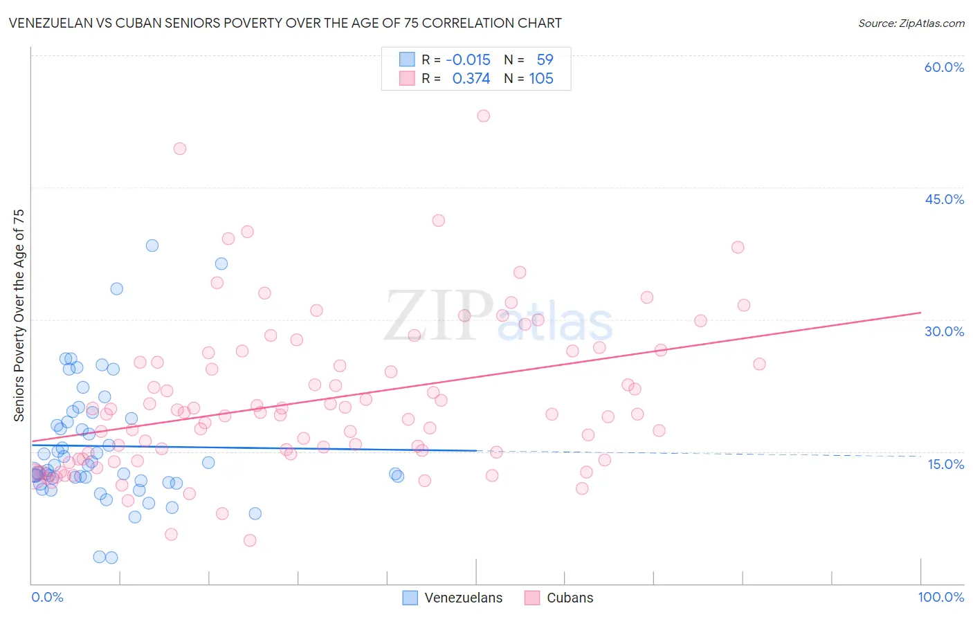 Venezuelan vs Cuban Seniors Poverty Over the Age of 75