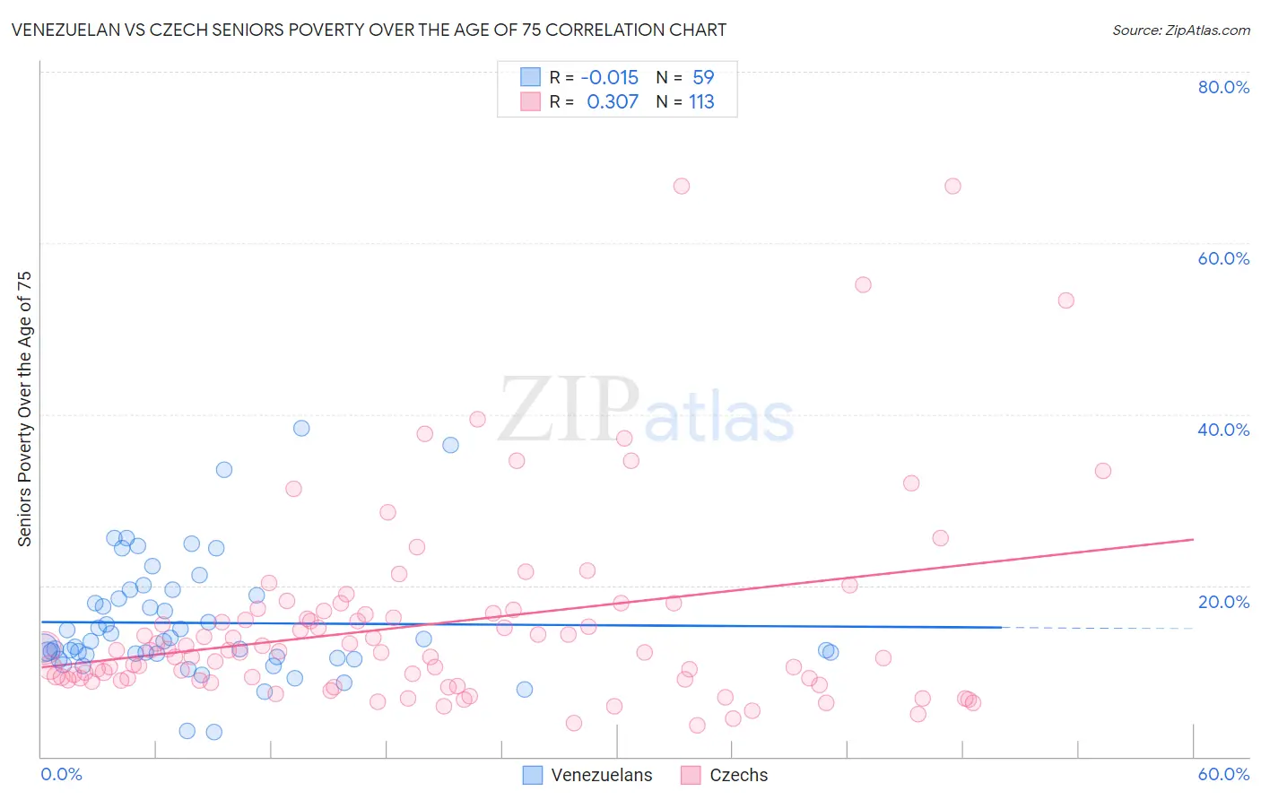 Venezuelan vs Czech Seniors Poverty Over the Age of 75