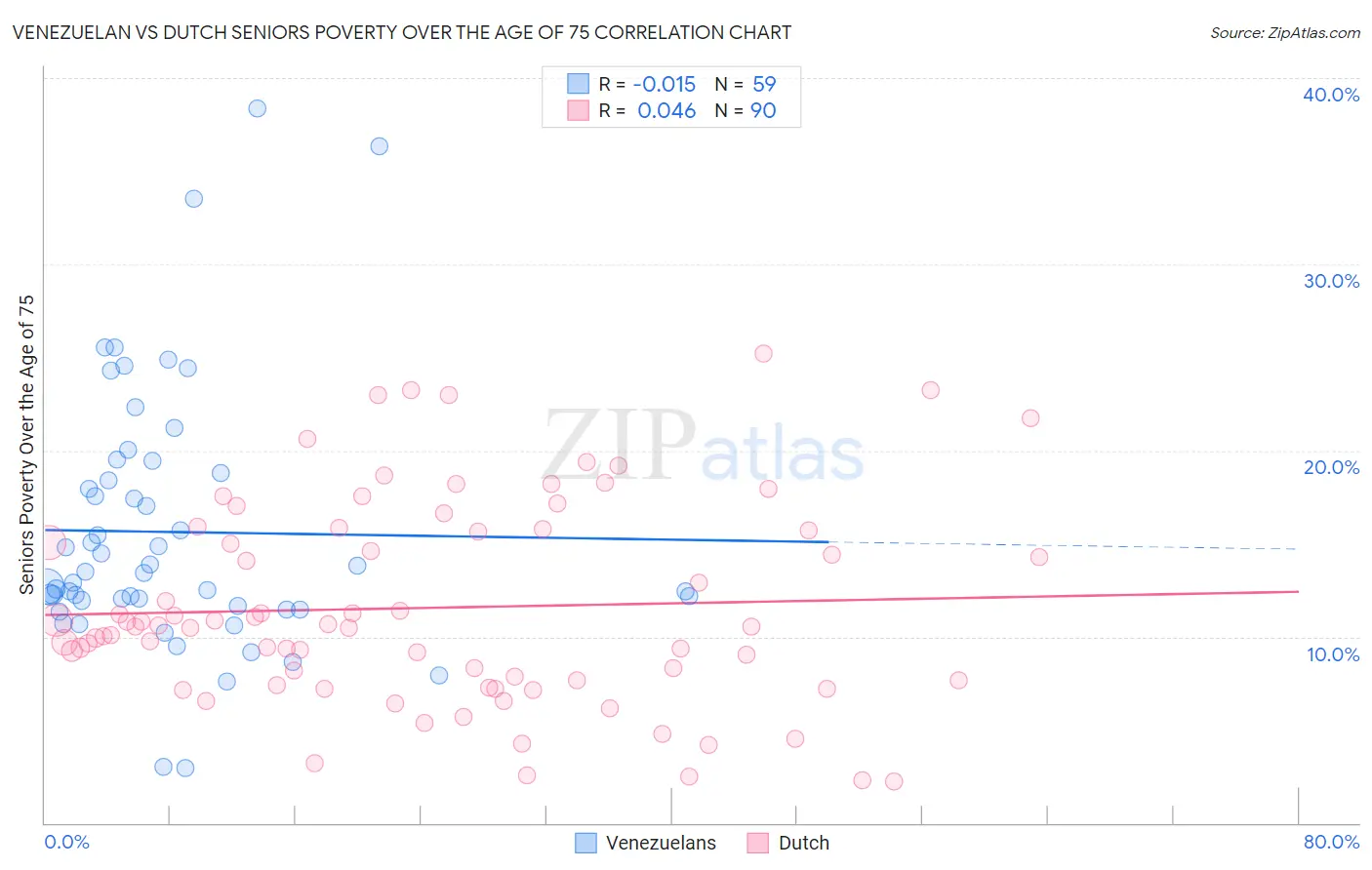 Venezuelan vs Dutch Seniors Poverty Over the Age of 75