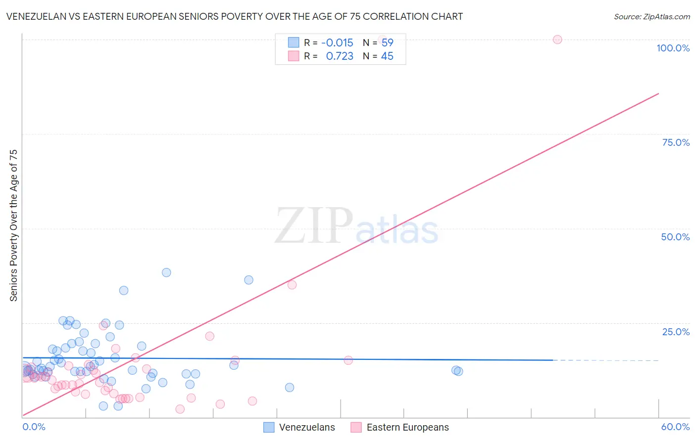 Venezuelan vs Eastern European Seniors Poverty Over the Age of 75