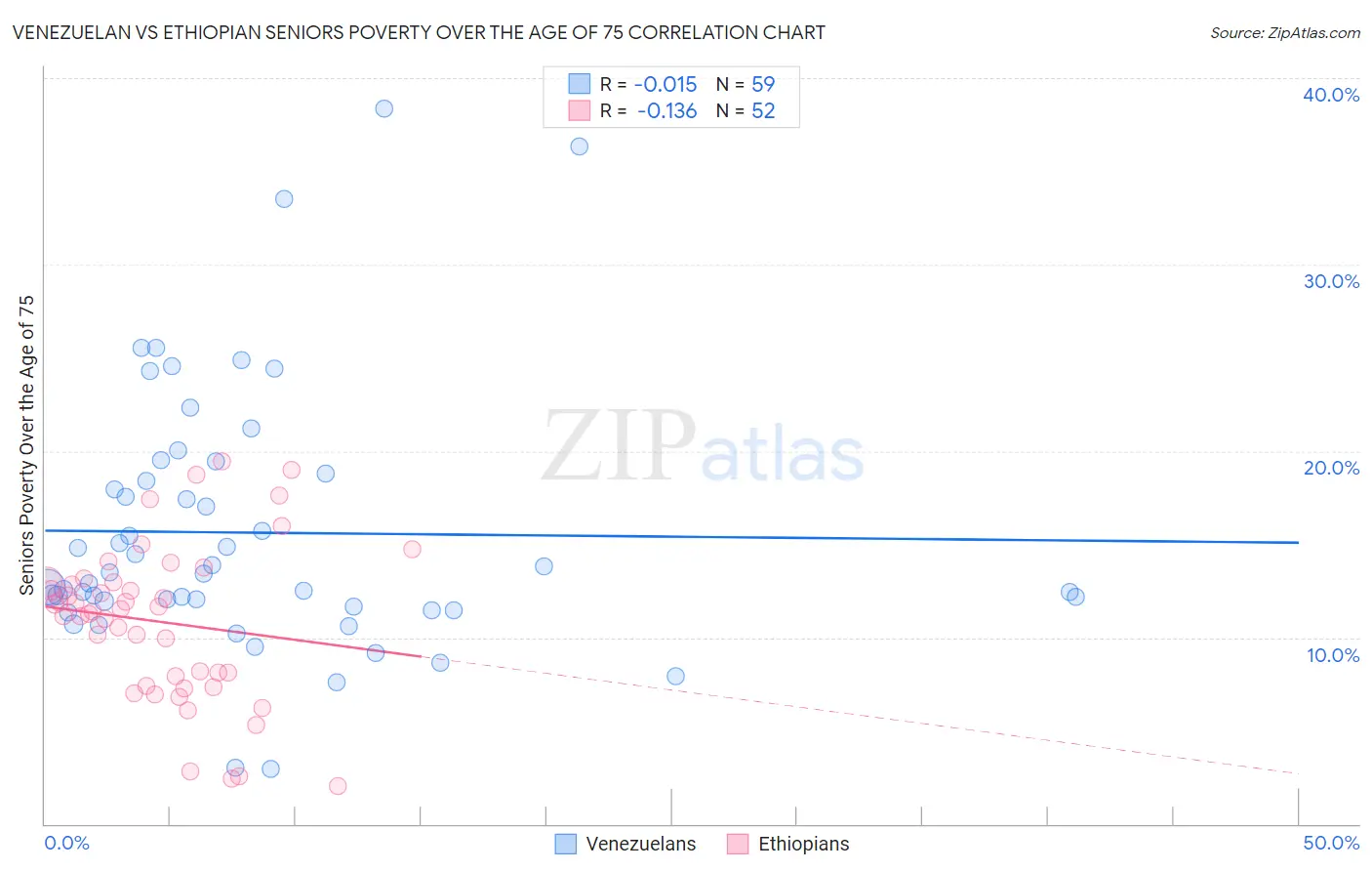 Venezuelan vs Ethiopian Seniors Poverty Over the Age of 75