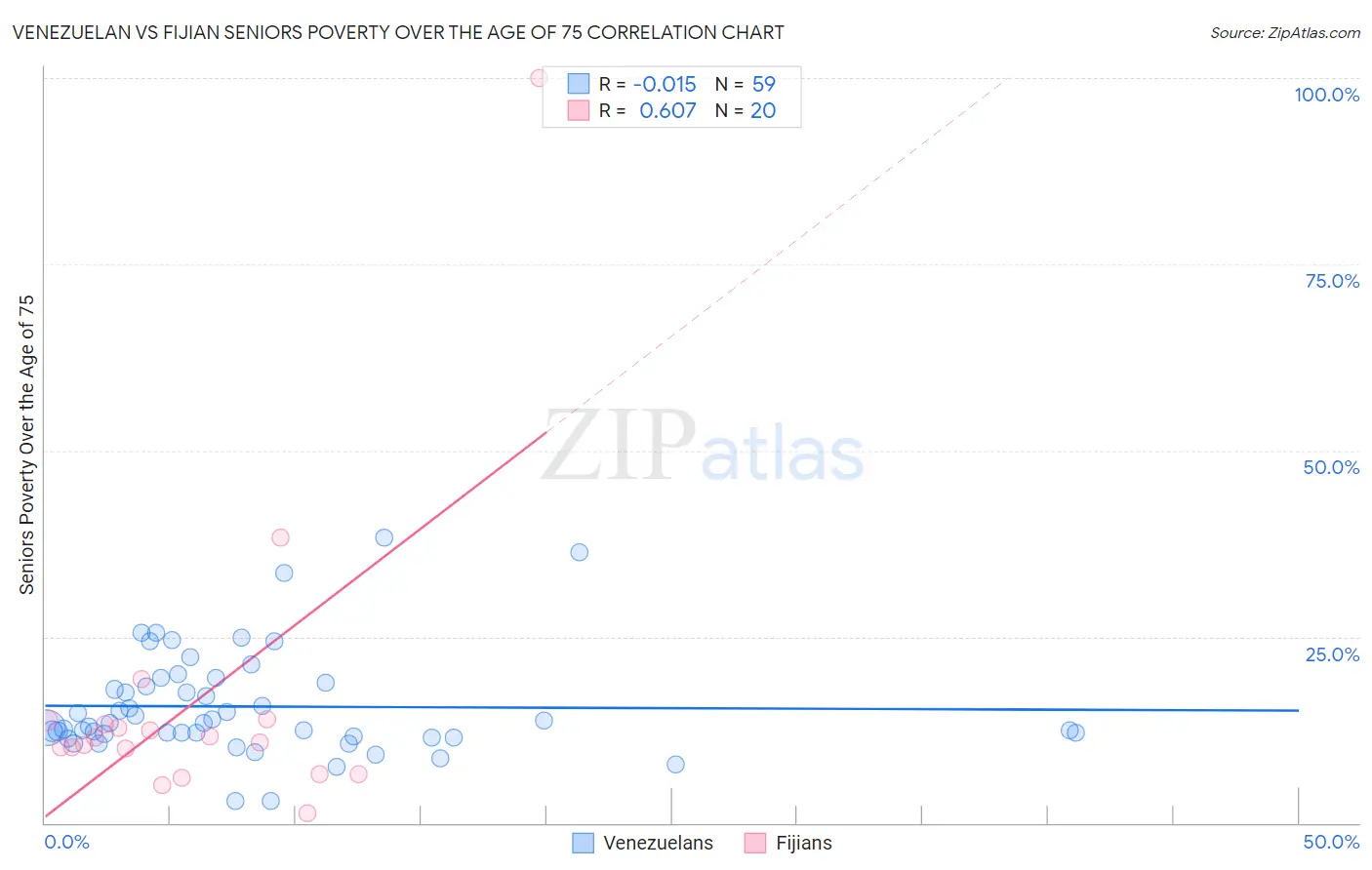 Venezuelan vs Fijian Seniors Poverty Over the Age of 75