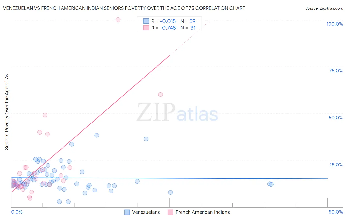 Venezuelan vs French American Indian Seniors Poverty Over the Age of 75