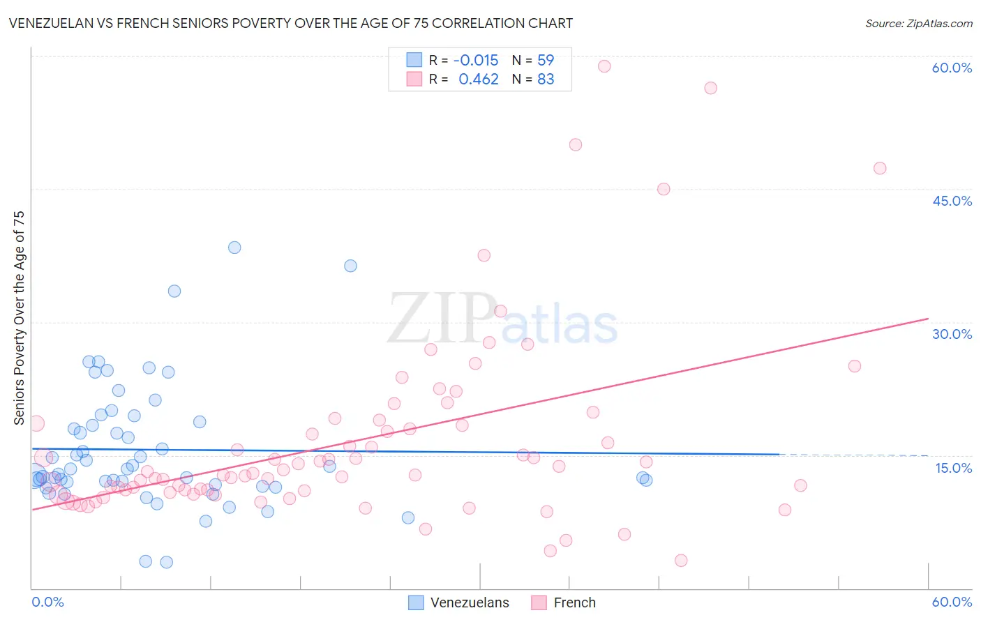 Venezuelan vs French Seniors Poverty Over the Age of 75