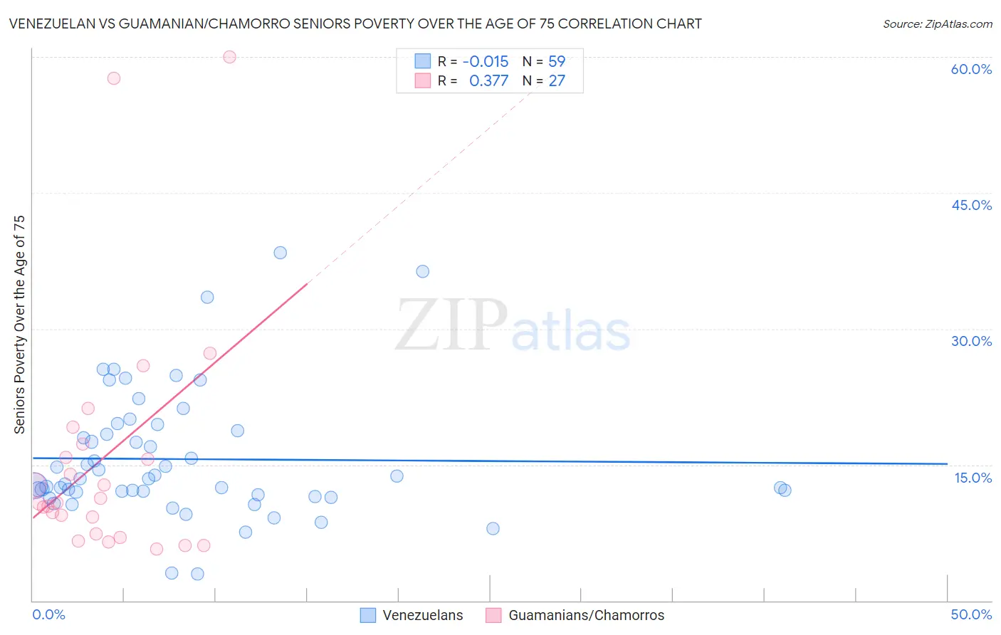 Venezuelan vs Guamanian/Chamorro Seniors Poverty Over the Age of 75