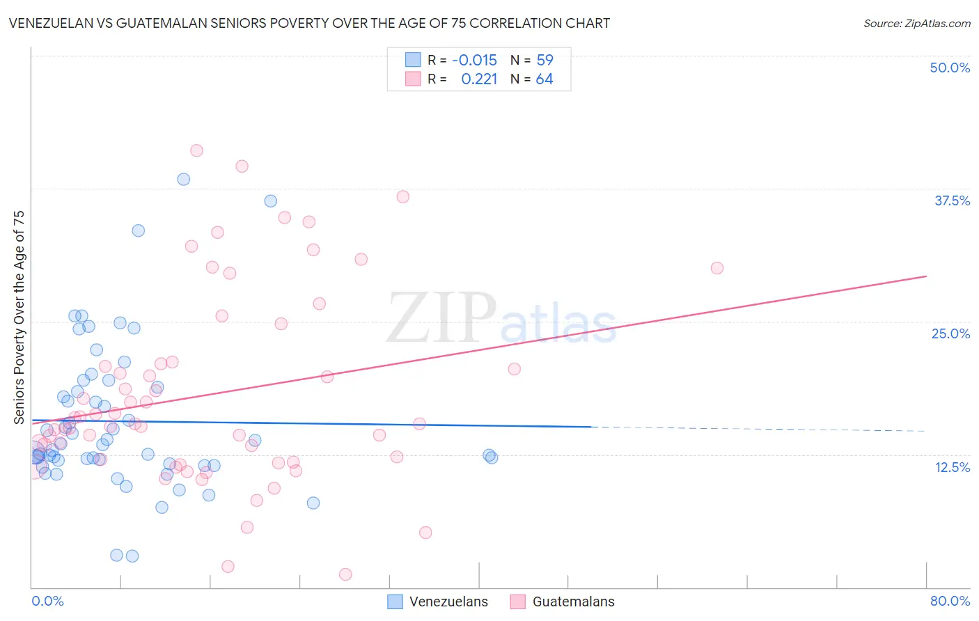 Venezuelan vs Guatemalan Seniors Poverty Over the Age of 75