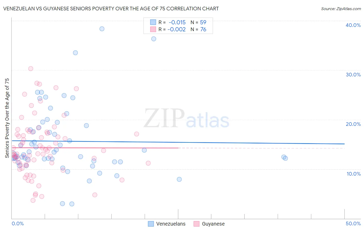 Venezuelan vs Guyanese Seniors Poverty Over the Age of 75