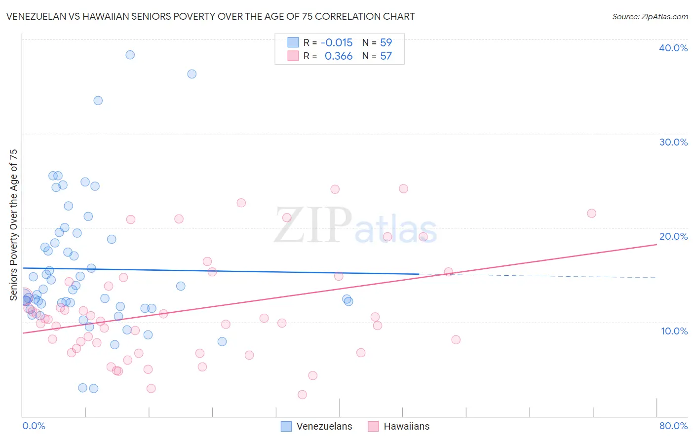 Venezuelan vs Hawaiian Seniors Poverty Over the Age of 75