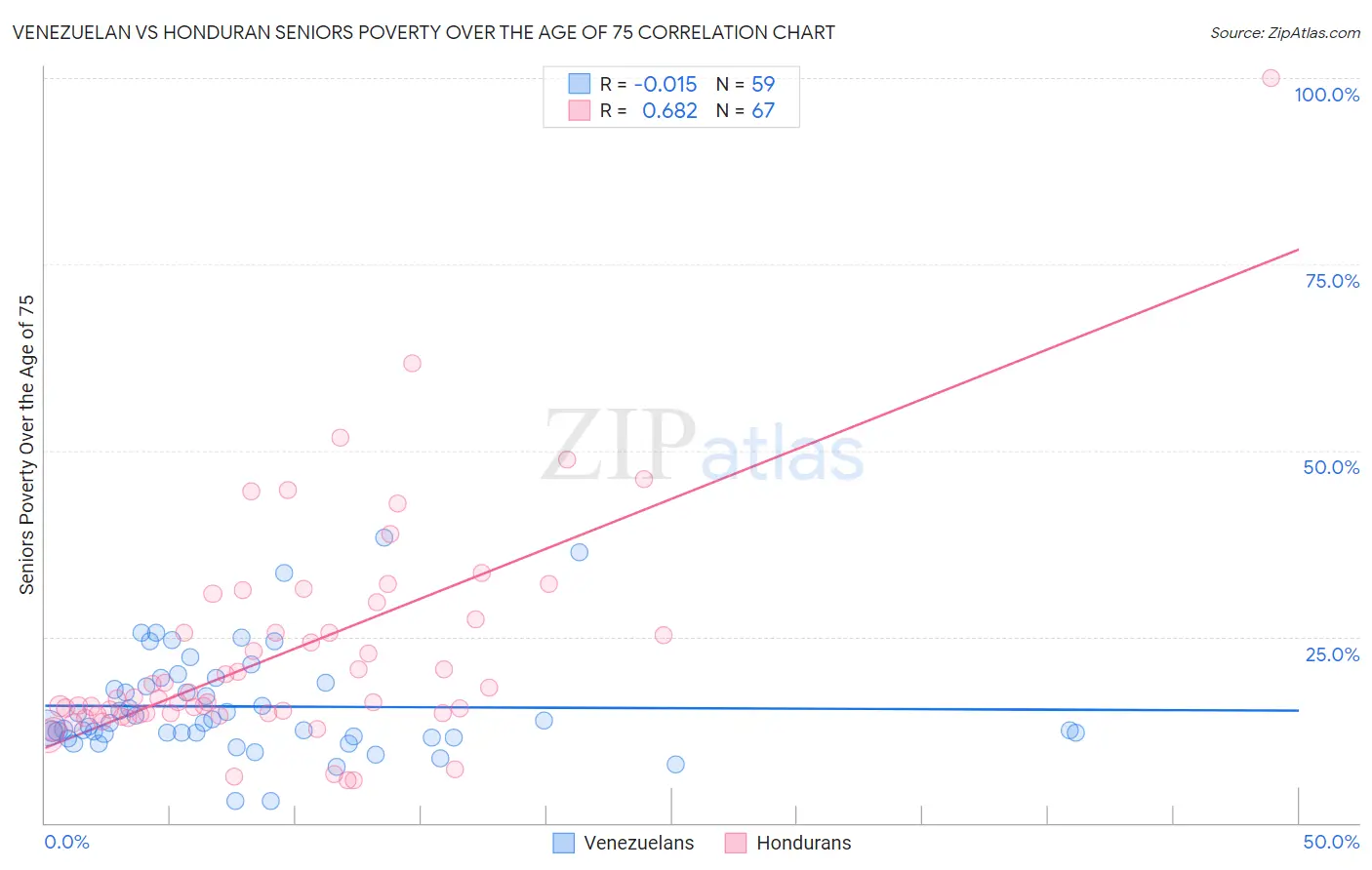 Venezuelan vs Honduran Seniors Poverty Over the Age of 75