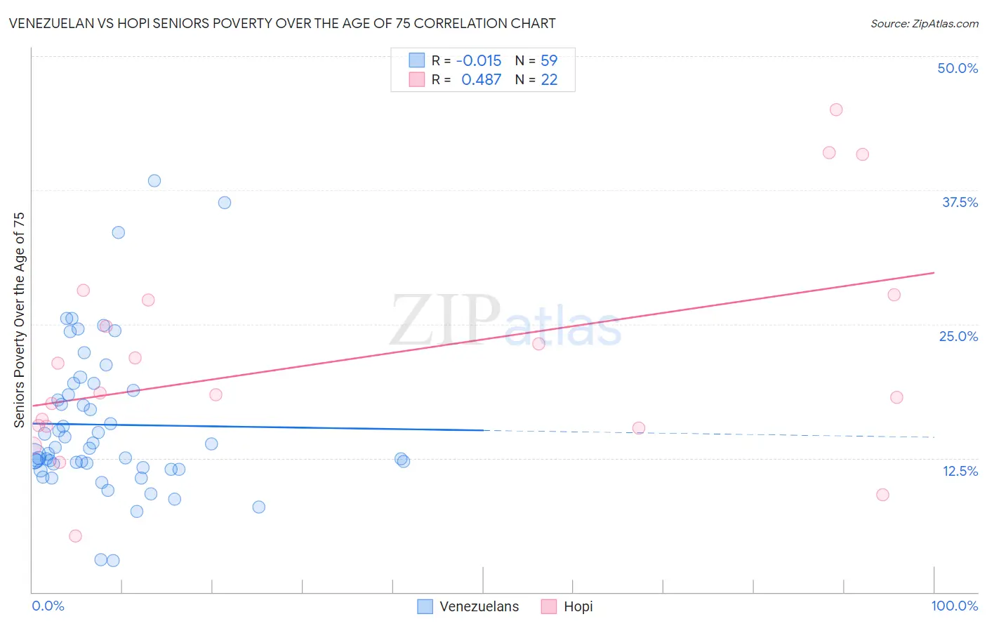 Venezuelan vs Hopi Seniors Poverty Over the Age of 75