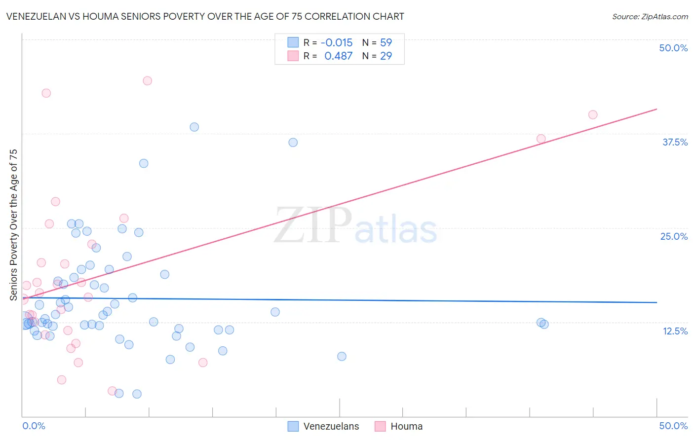 Venezuelan vs Houma Seniors Poverty Over the Age of 75