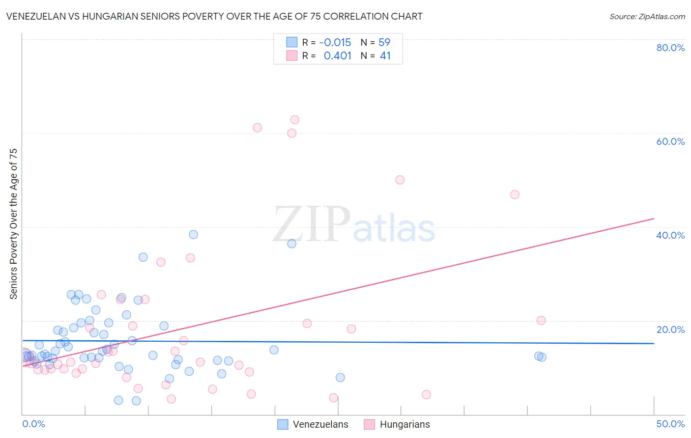 Venezuelan vs Hungarian Seniors Poverty Over the Age of 75