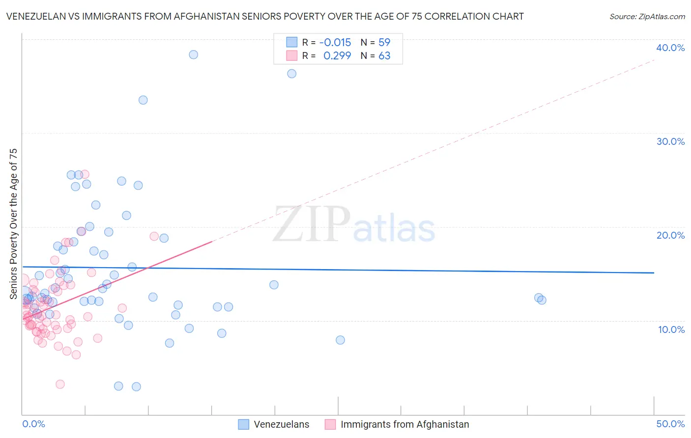 Venezuelan vs Immigrants from Afghanistan Seniors Poverty Over the Age of 75