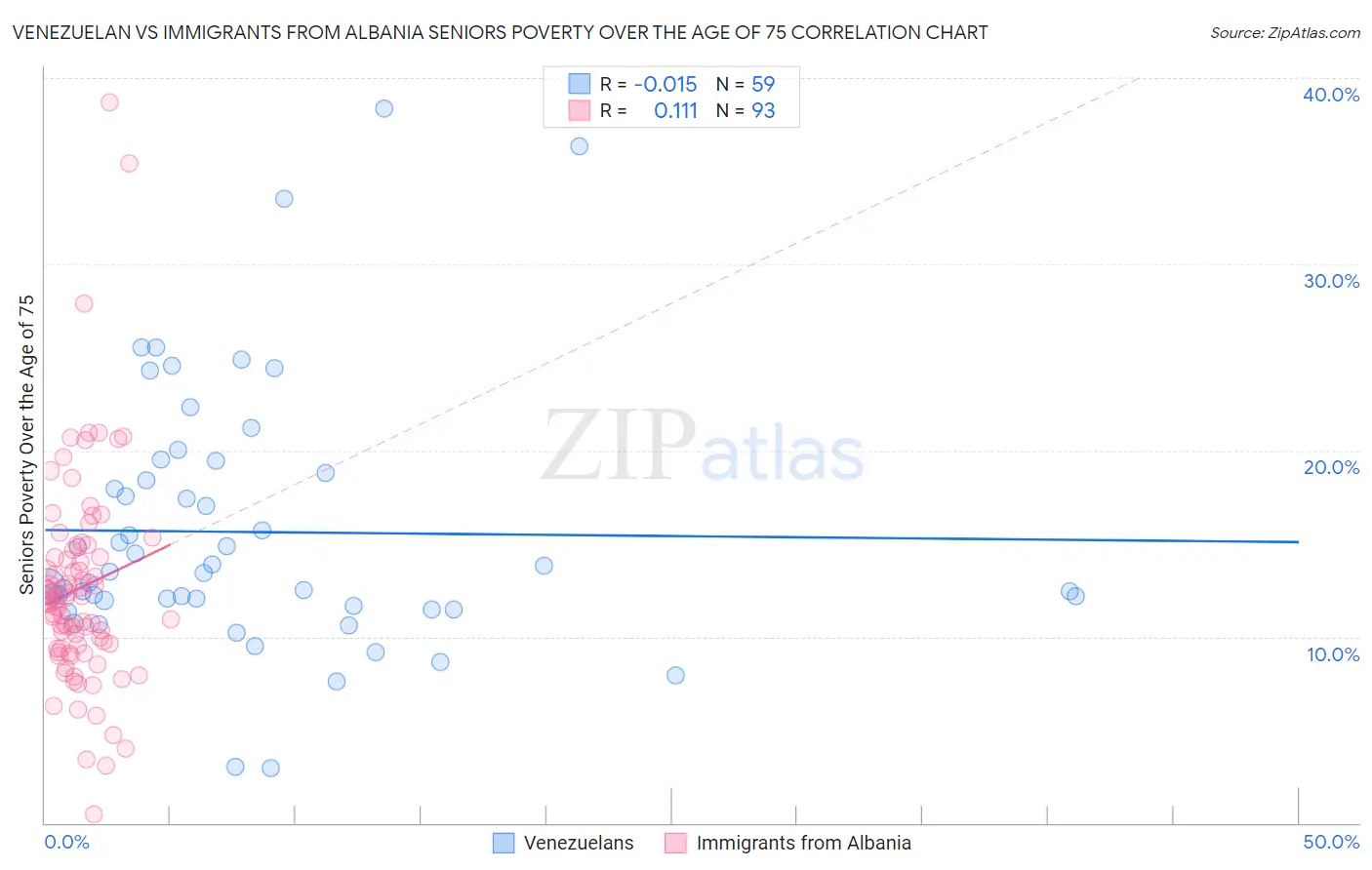 Venezuelan vs Immigrants from Albania Seniors Poverty Over the Age of 75