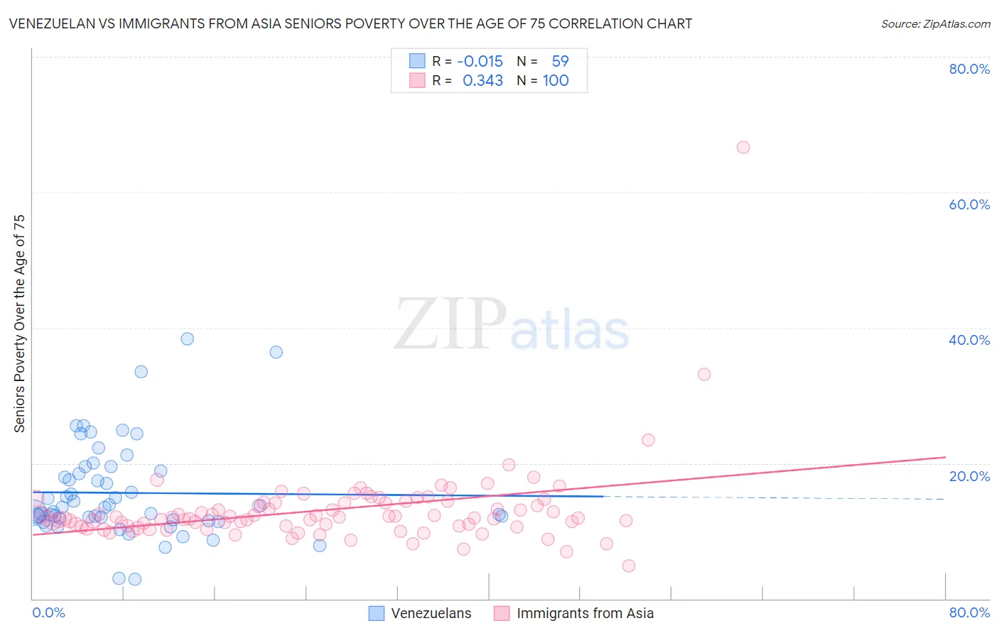 Venezuelan vs Immigrants from Asia Seniors Poverty Over the Age of 75