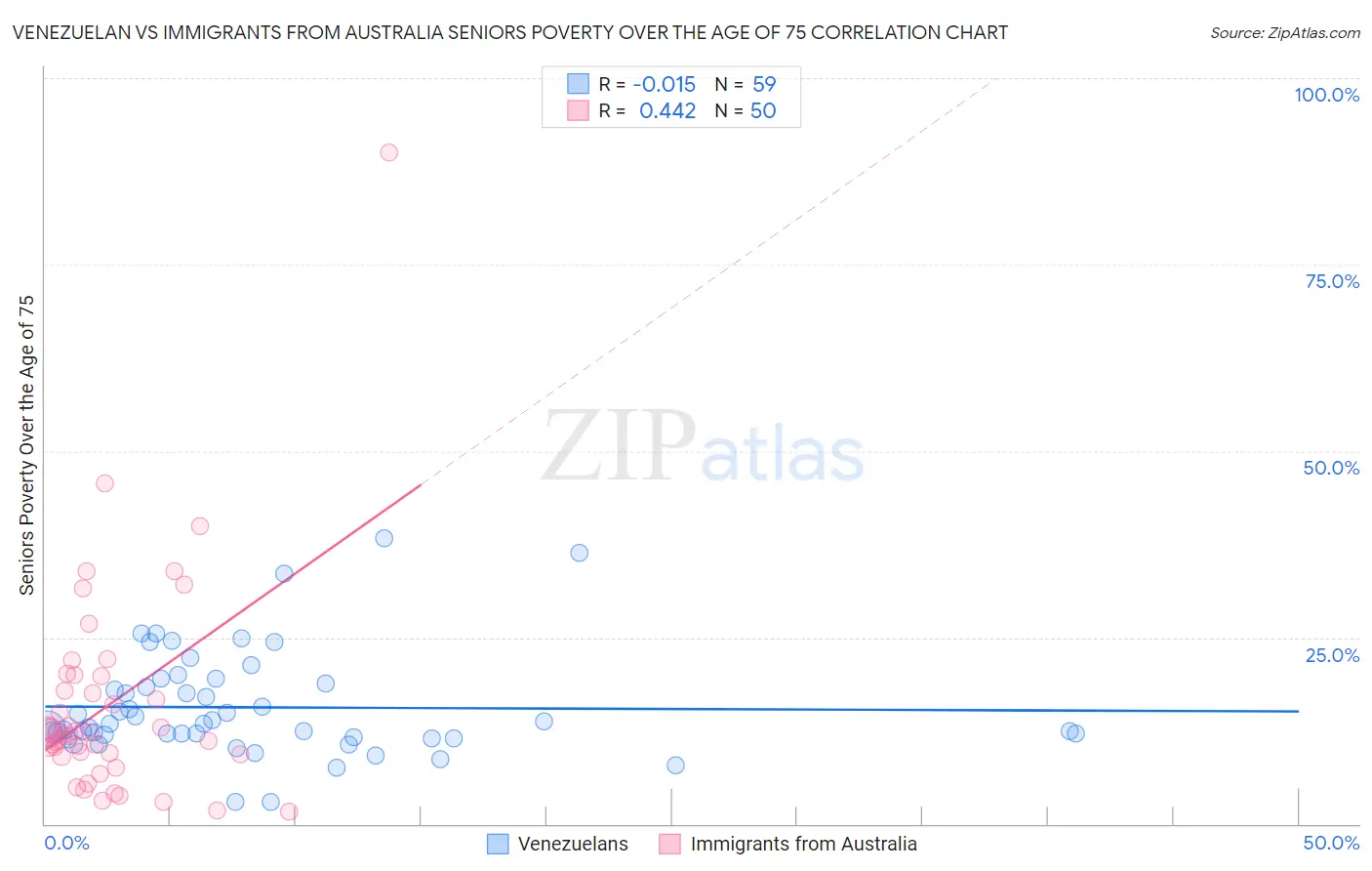 Venezuelan vs Immigrants from Australia Seniors Poverty Over the Age of 75