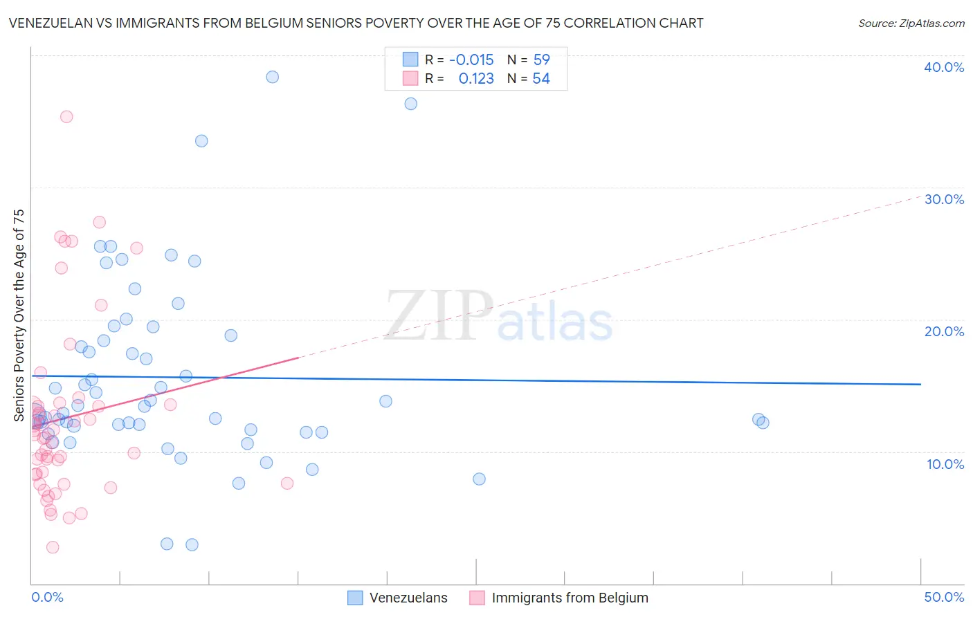 Venezuelan vs Immigrants from Belgium Seniors Poverty Over the Age of 75