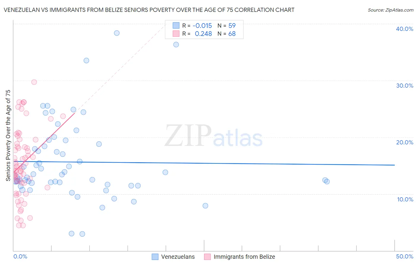 Venezuelan vs Immigrants from Belize Seniors Poverty Over the Age of 75