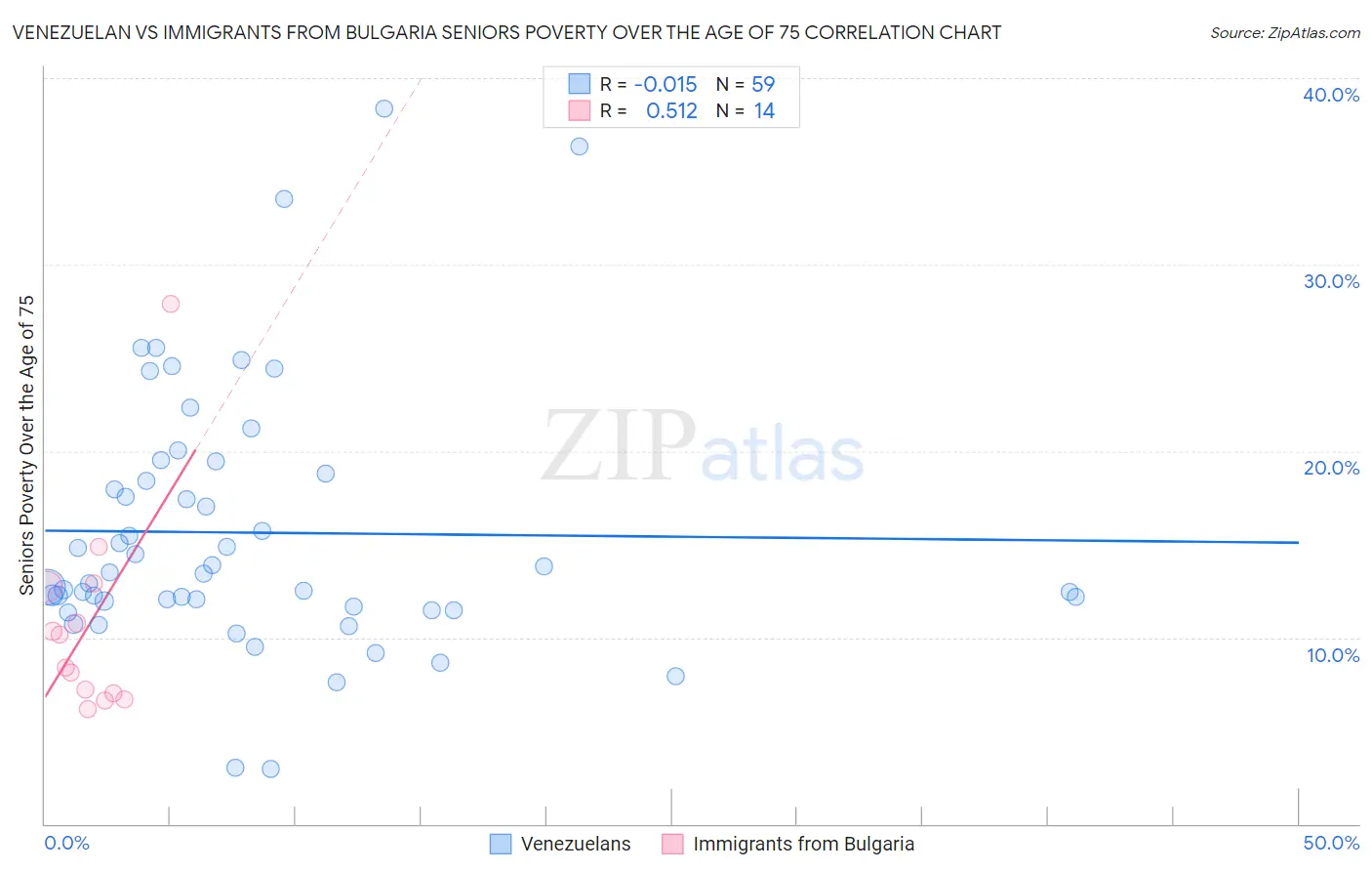 Venezuelan vs Immigrants from Bulgaria Seniors Poverty Over the Age of 75