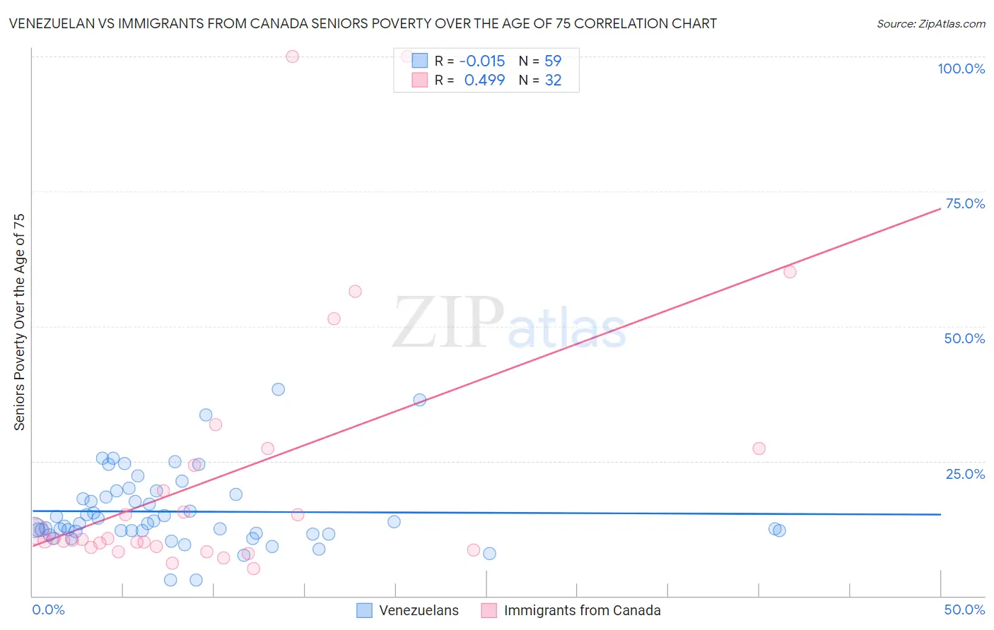 Venezuelan vs Immigrants from Canada Seniors Poverty Over the Age of 75