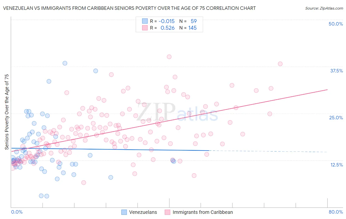 Venezuelan vs Immigrants from Caribbean Seniors Poverty Over the Age of 75