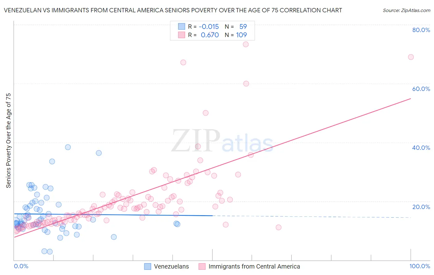 Venezuelan vs Immigrants from Central America Seniors Poverty Over the Age of 75