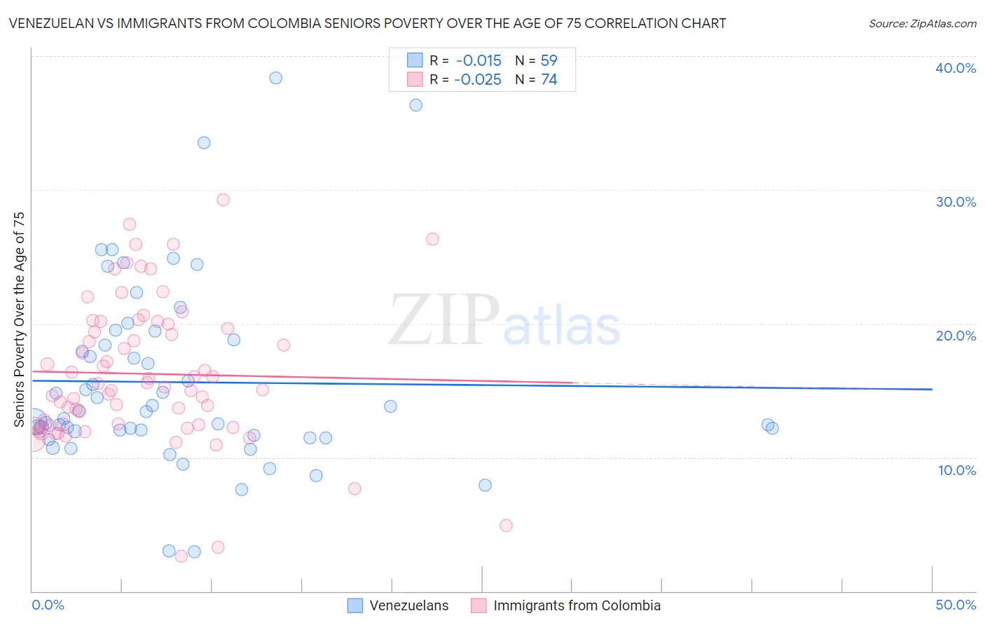 Venezuelan vs Immigrants from Colombia Seniors Poverty Over the Age of 75