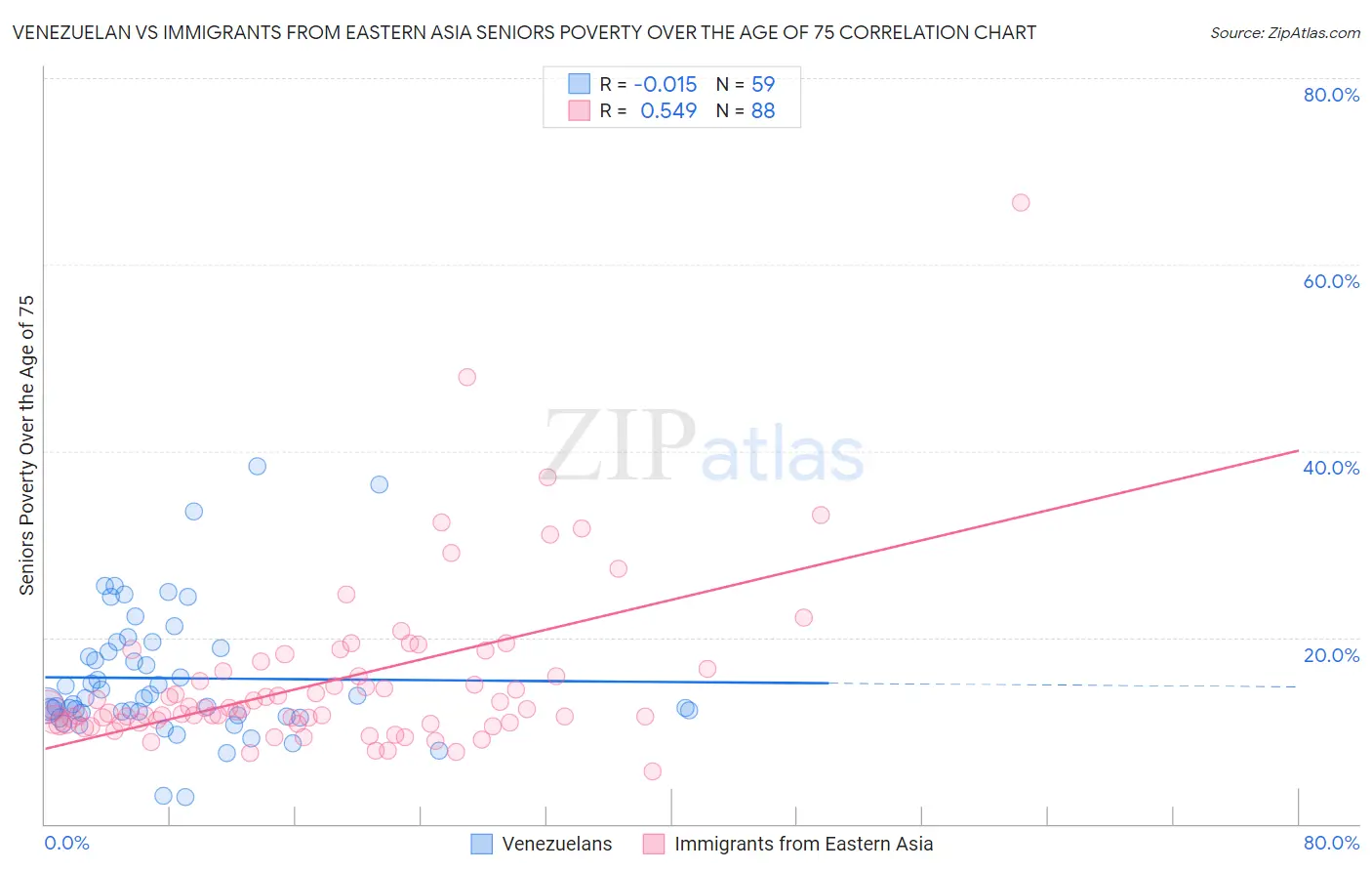 Venezuelan vs Immigrants from Eastern Asia Seniors Poverty Over the Age of 75