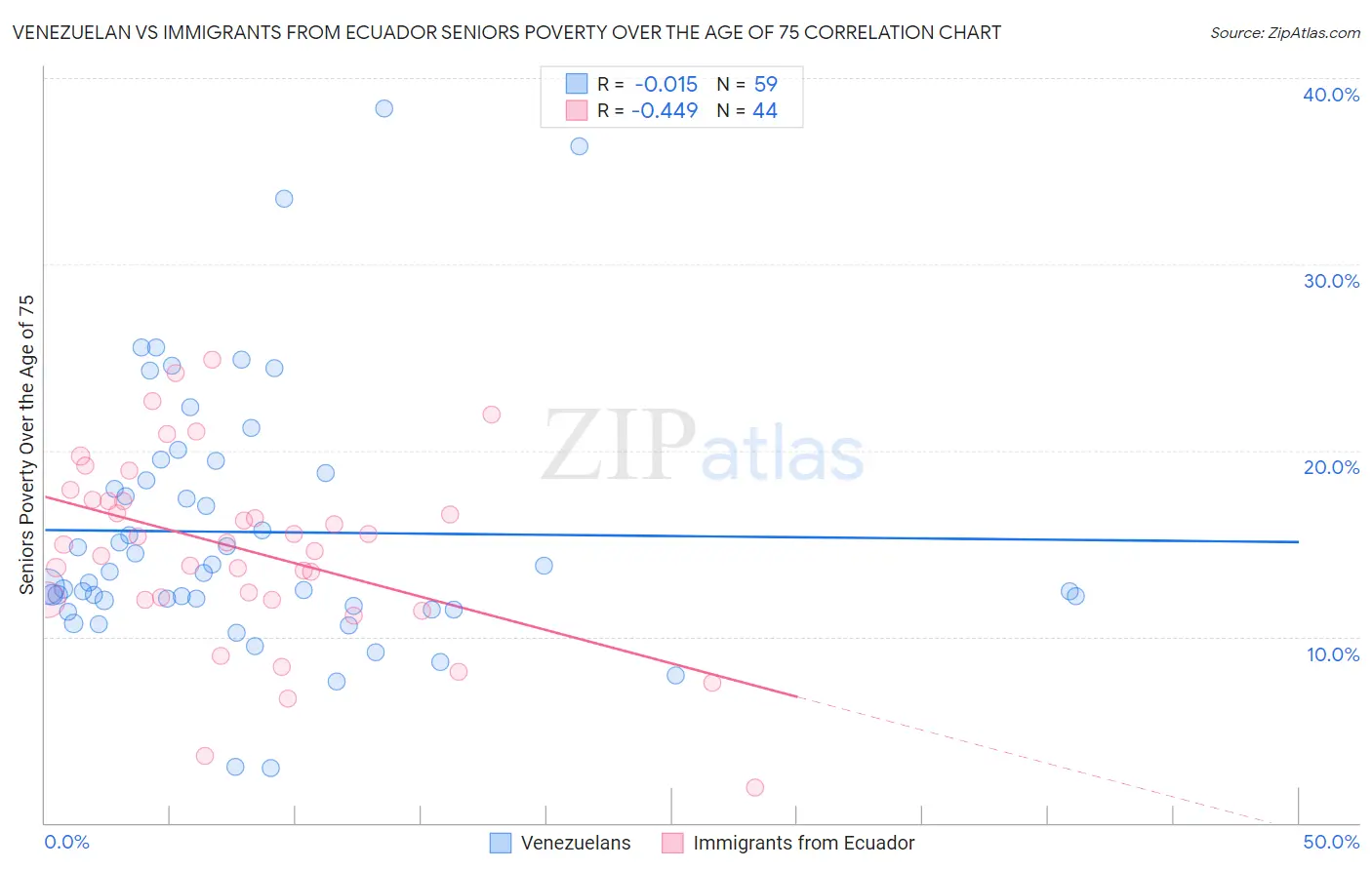 Venezuelan vs Immigrants from Ecuador Seniors Poverty Over the Age of 75