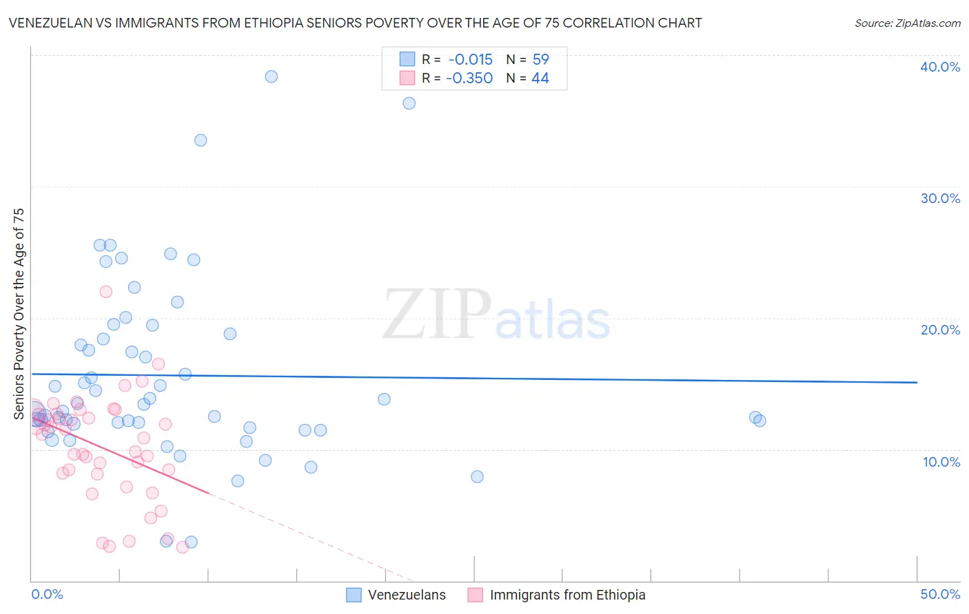 Venezuelan vs Immigrants from Ethiopia Seniors Poverty Over the Age of 75