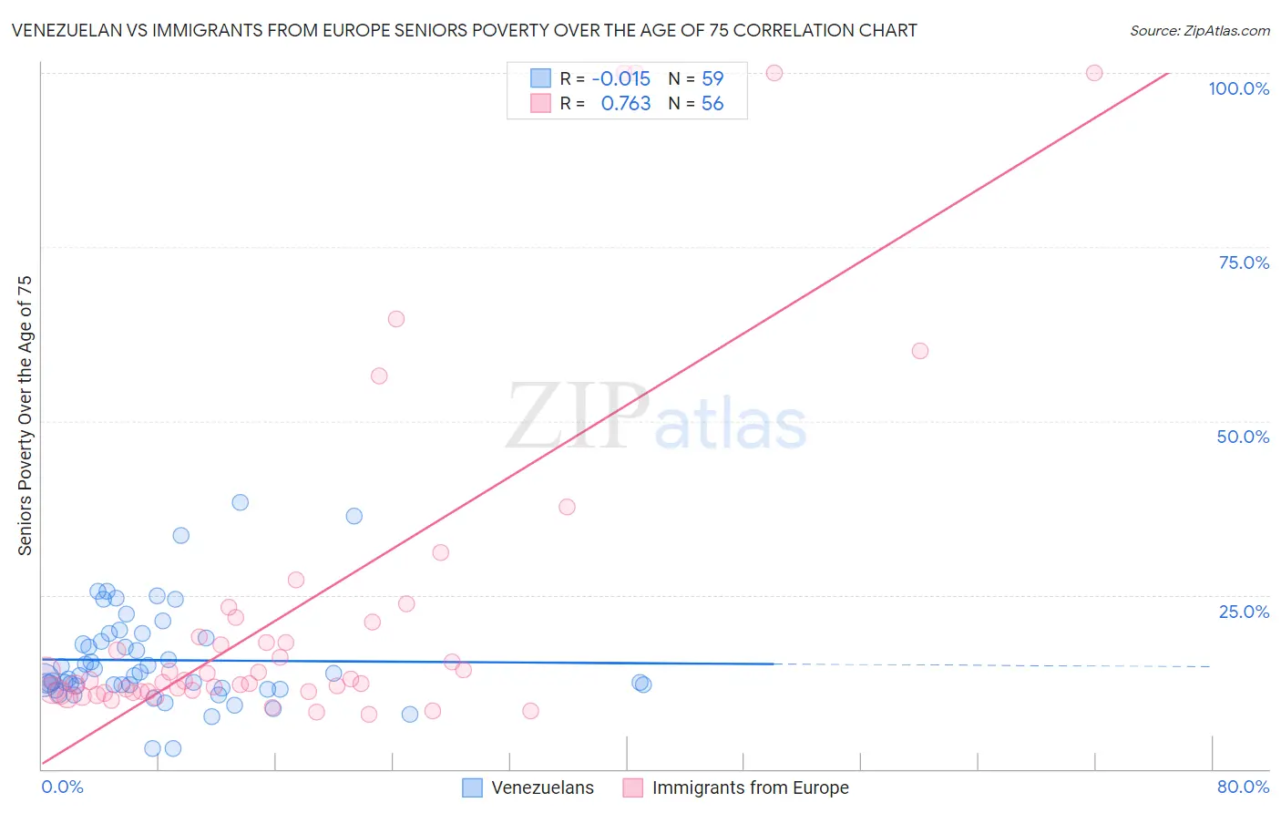 Venezuelan vs Immigrants from Europe Seniors Poverty Over the Age of 75